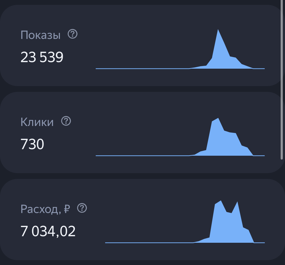 Фрагмент рекламного кабинета Яндекс Директа: 23 539 показов, 730 кликов и расход 7 034,02 рубля